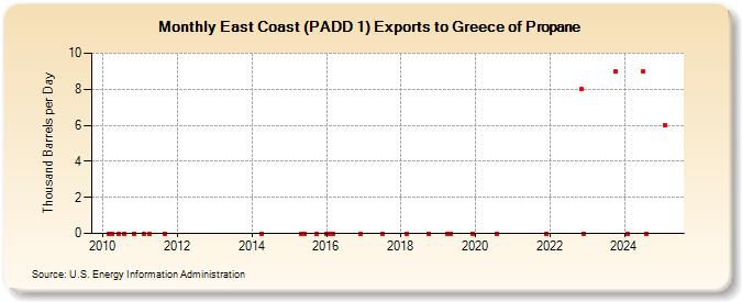 East Coast (PADD 1) Exports to Greece of Propane (Thousand Barrels per Day)