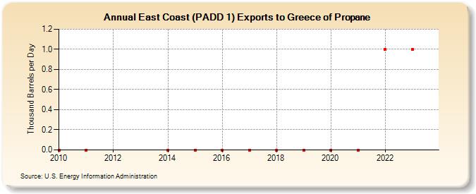 East Coast (PADD 1) Exports to Greece of Propane (Thousand Barrels per Day)