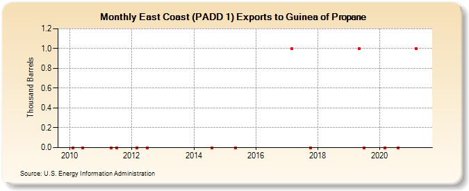 East Coast (PADD 1) Exports to Guinea of Propane (Thousand Barrels)