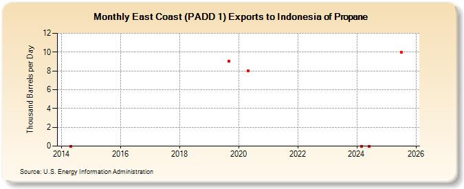 East Coast (PADD 1) Exports to Indonesia of Propane (Thousand Barrels per Day)