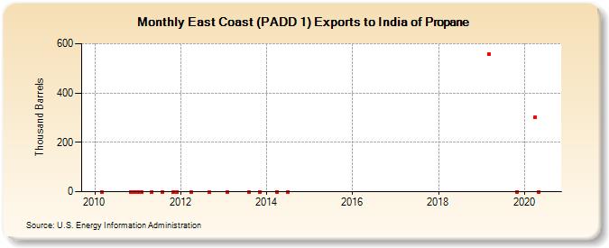 East Coast (PADD 1) Exports to India of Propane (Thousand Barrels)