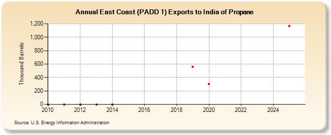 East Coast (PADD 1) Exports to India of Propane (Thousand Barrels)