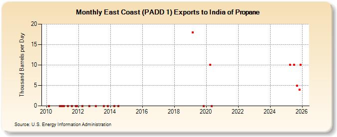 East Coast (PADD 1) Exports to India of Propane (Thousand Barrels per Day)