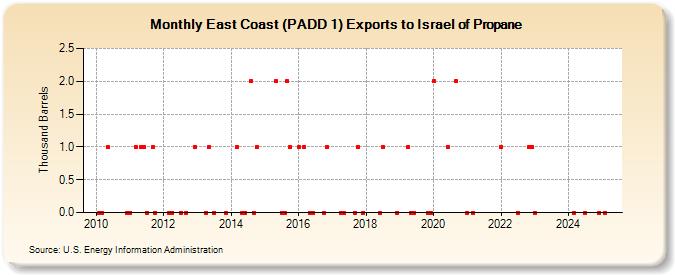 East Coast (PADD 1) Exports to Israel of Propane (Thousand Barrels)