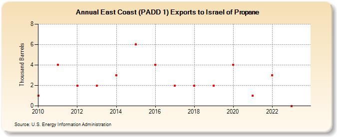 East Coast (PADD 1) Exports to Israel of Propane (Thousand Barrels)