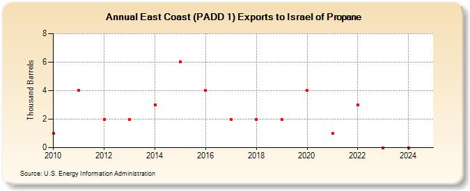 East Coast (PADD 1) Exports to Israel of Propane (Thousand Barrels)