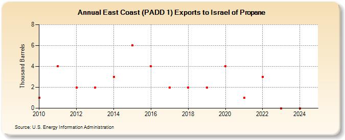 East Coast (PADD 1) Exports to Israel of Propane (Thousand Barrels)