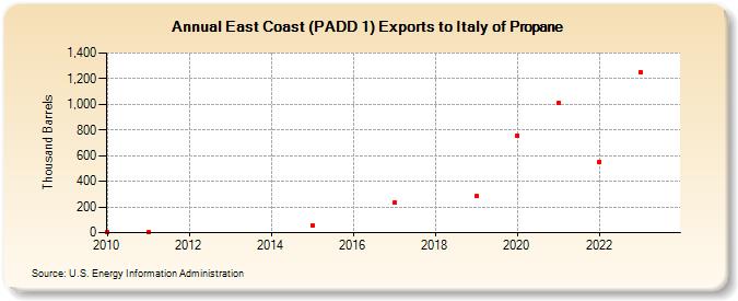 East Coast (PADD 1) Exports to Italy of Propane (Thousand Barrels)