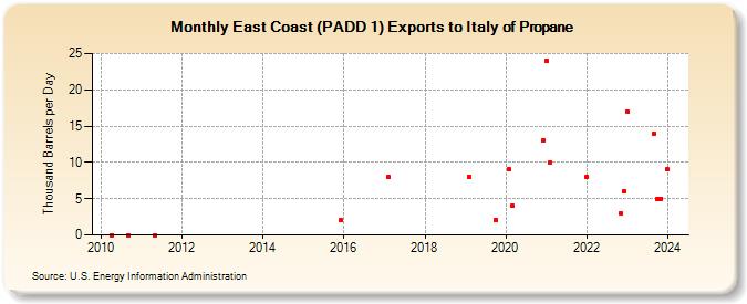 East Coast (PADD 1) Exports to Italy of Propane (Thousand Barrels per Day)