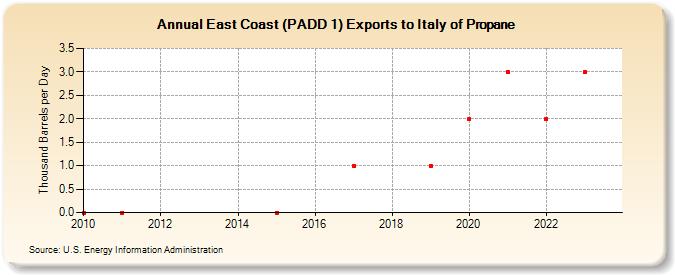 East Coast (PADD 1) Exports to Italy of Propane (Thousand Barrels per Day)