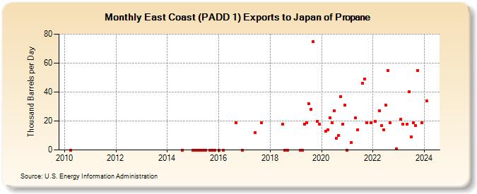 East Coast (PADD 1) Exports to Japan of Propane (Thousand Barrels per Day)