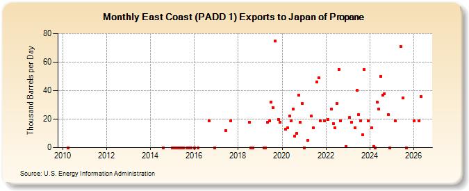 East Coast (PADD 1) Exports to Japan of Propane (Thousand Barrels per Day)