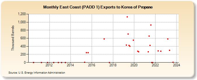 East Coast (PADD 1) Exports to Korea of Propane (Thousand Barrels)