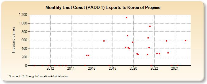 East Coast (PADD 1) Exports to Korea of Propane (Thousand Barrels)