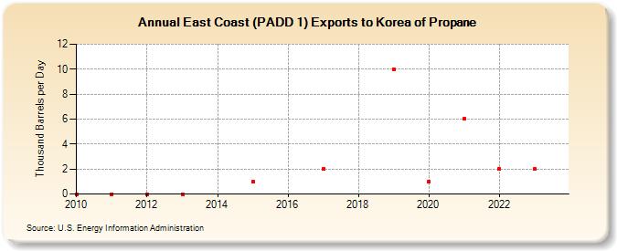 East Coast (PADD 1) Exports to Korea of Propane (Thousand Barrels per Day)