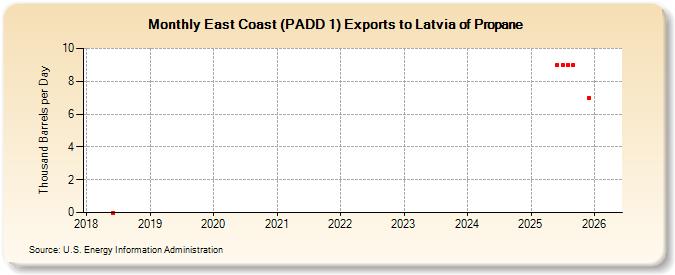 East Coast (PADD 1) Exports to Latvia of Propane (Thousand Barrels per Day)