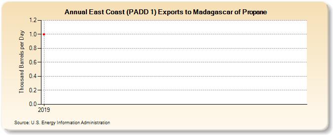East Coast (PADD 1) Exports to Madagascar of Propane (Thousand Barrels per Day)