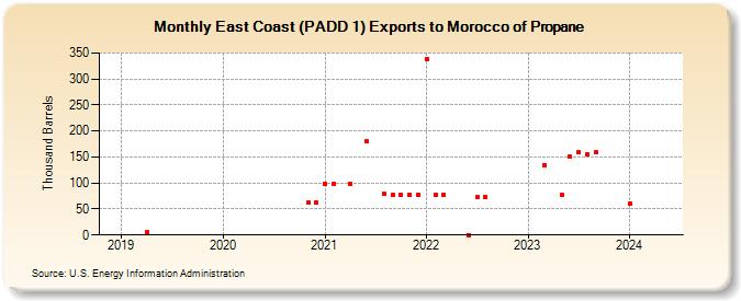 East Coast (PADD 1) Exports to Morocco of Propane (Thousand Barrels)