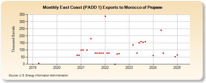 East Coast (PADD 1) Exports to Morocco of Propane (Thousand Barrels)