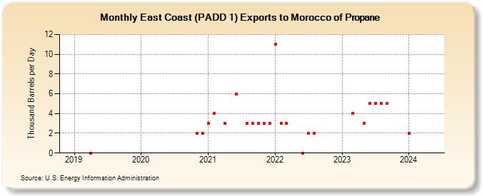 East Coast (PADD 1) Exports to Morocco of Propane (Thousand Barrels per Day)