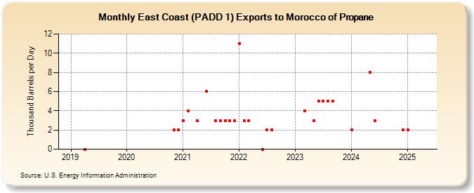 East Coast (PADD 1) Exports to Morocco of Propane (Thousand Barrels per Day)