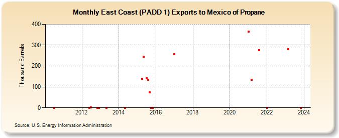 East Coast (PADD 1) Exports to Mexico of Propane (Thousand Barrels)