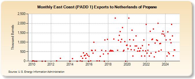 East Coast (PADD 1) Exports to Netherlands of Propane (Thousand Barrels)