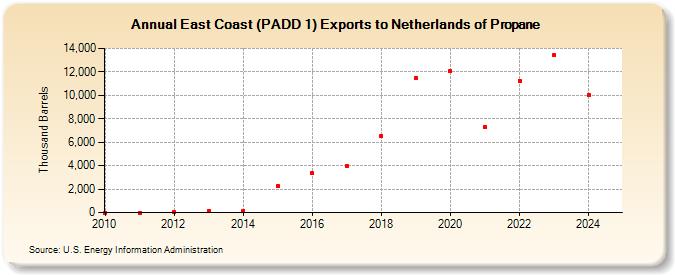 East Coast (PADD 1) Exports to Netherlands of Propane (Thousand Barrels)