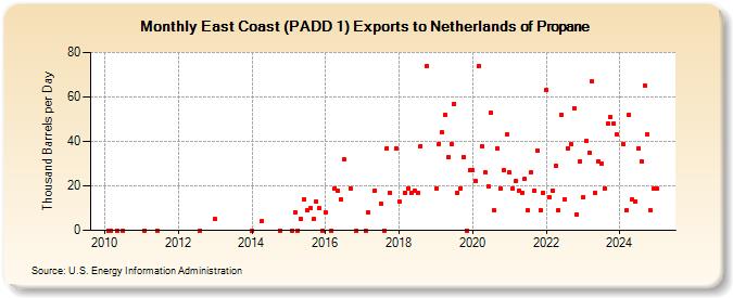 East Coast (PADD 1) Exports to Netherlands of Propane (Thousand Barrels per Day)