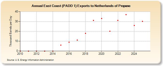 East Coast (PADD 1) Exports to Netherlands of Propane (Thousand Barrels per Day)