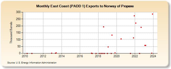 East Coast (PADD 1) Exports to Norway of Propane (Thousand Barrels)