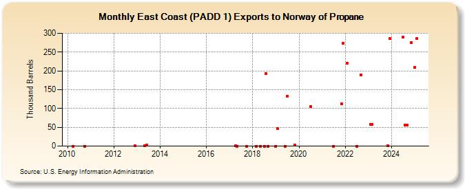 East Coast (PADD 1) Exports to Norway of Propane (Thousand Barrels)