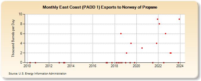 East Coast (PADD 1) Exports to Norway of Propane (Thousand Barrels per Day)