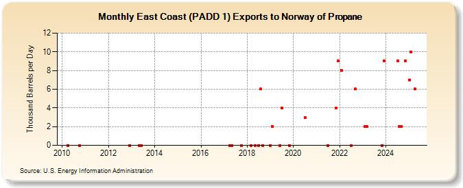 East Coast (PADD 1) Exports to Norway of Propane (Thousand Barrels per Day)