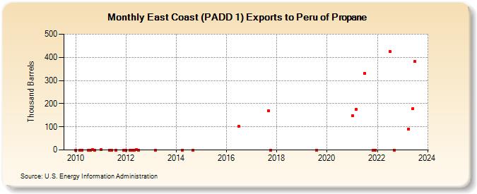 East Coast (PADD 1) Exports to Peru of Propane (Thousand Barrels)