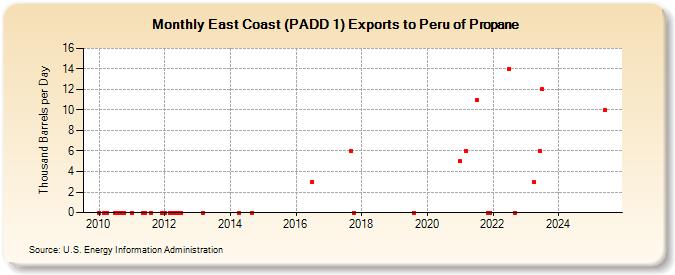 East Coast (PADD 1) Exports to Peru of Propane (Thousand Barrels per Day)