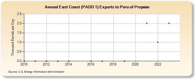 East Coast (PADD 1) Exports to Peru of Propane (Thousand Barrels per Day)