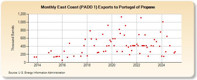 East Coast (PADD 1) Exports to Portugal of Propane (Thousand Barrels)