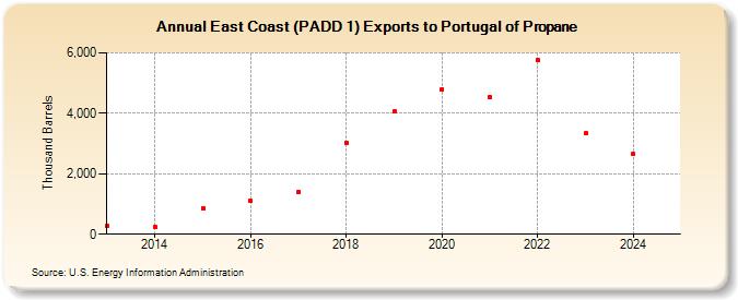East Coast (PADD 1) Exports to Portugal of Propane (Thousand Barrels)