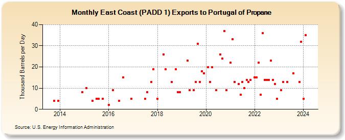 East Coast (PADD 1) Exports to Portugal of Propane (Thousand Barrels per Day)
