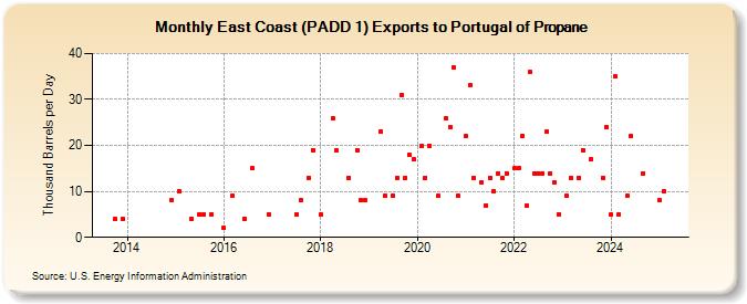 East Coast (PADD 1) Exports to Portugal of Propane (Thousand Barrels per Day)