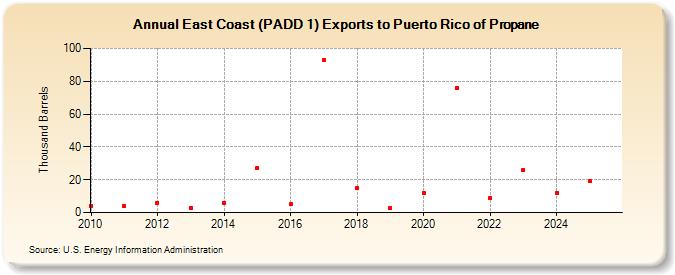 East Coast (PADD 1) Exports to Puerto Rico of Propane (Thousand Barrels)