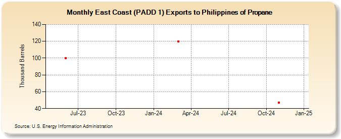 East Coast (PADD 1) Exports to Philippines of Propane (Thousand Barrels)