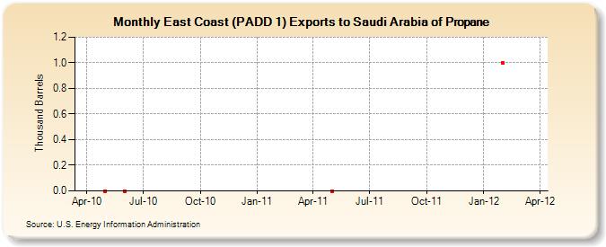 East Coast (PADD 1) Exports to Saudi Arabia of Propane (Thousand Barrels)