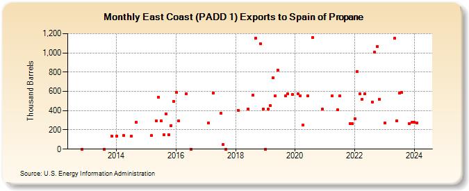 East Coast (PADD 1) Exports to Spain of Propane (Thousand Barrels)