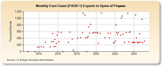 East Coast (PADD 1) Exports to Spain of Propane (Thousand Barrels)