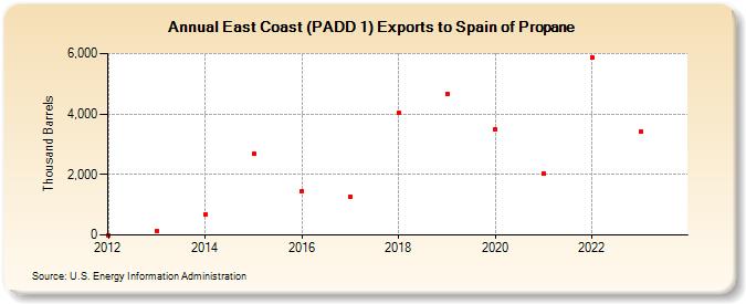 East Coast (PADD 1) Exports to Spain of Propane (Thousand Barrels)