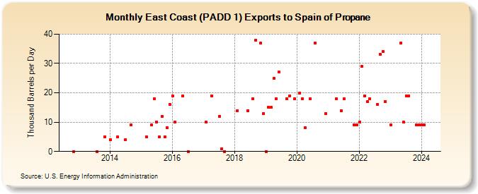 East Coast (PADD 1) Exports to Spain of Propane (Thousand Barrels per Day)