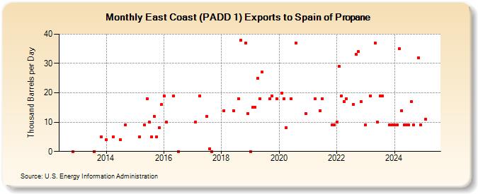 East Coast (PADD 1) Exports to Spain of Propane (Thousand Barrels per Day)