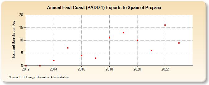 East Coast (PADD 1) Exports to Spain of Propane (Thousand Barrels per Day)